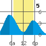 Riggins Ditch tide chart for Monday, February 5, 2024