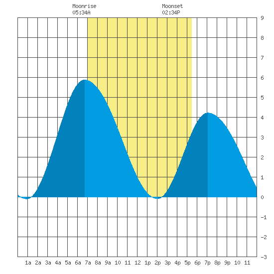 Riggins Ditch tide chart for Wednesday, February 7, 2024