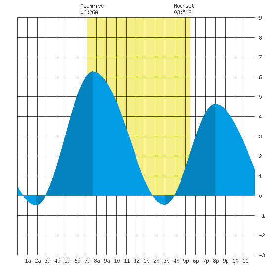 Riggins Ditch tide chart for Thursday, February 8, 2024