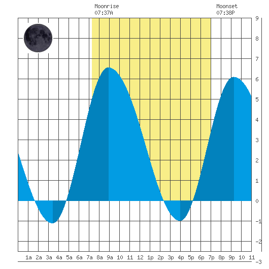 Riggins Ditch tide chart for Sunday, March 10, 2024