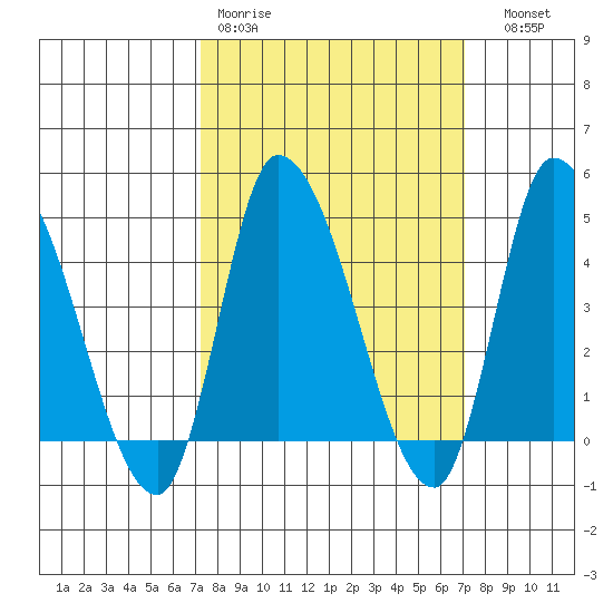 Riggins Ditch tide chart for Monday, March 11, 2024