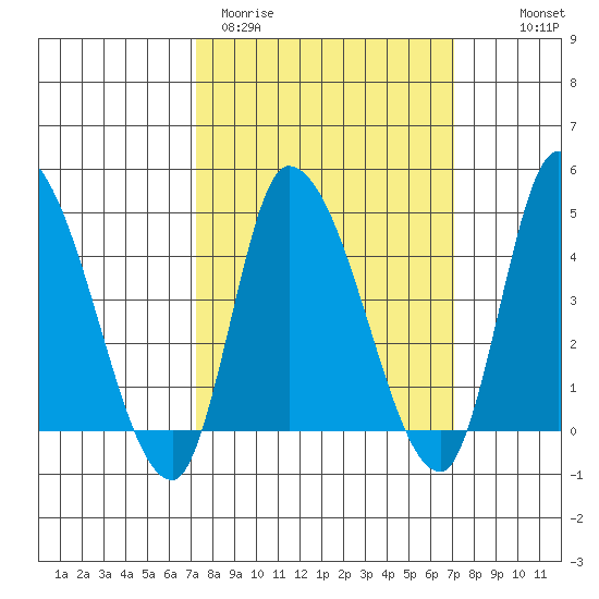 Riggins Ditch tide chart for Tuesday, March 12, 2024