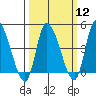 Riggins Ditch tide chart for Tuesday, March 12, 2024