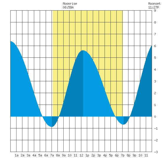 Riggins Ditch tide chart for Wednesday, March 13, 2024