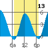 Riggins Ditch tide chart for Wednesday, March 13, 2024