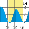 Riggins Ditch tide chart for Thursday, March 14, 2024