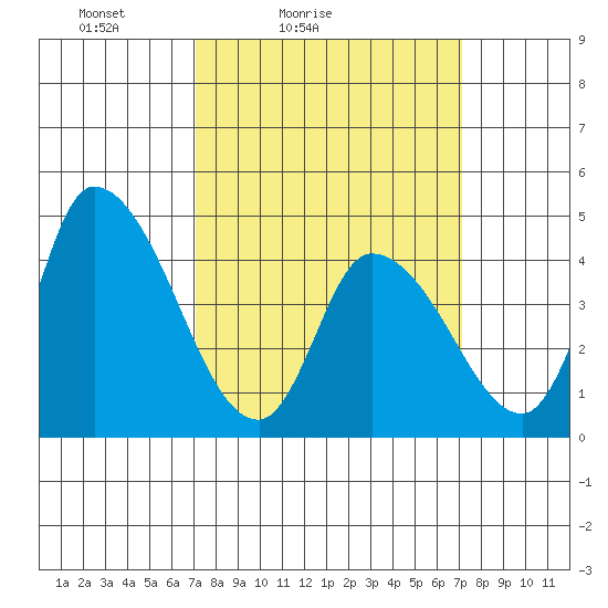 Riggins Ditch tide chart for Saturday, March 16, 2024