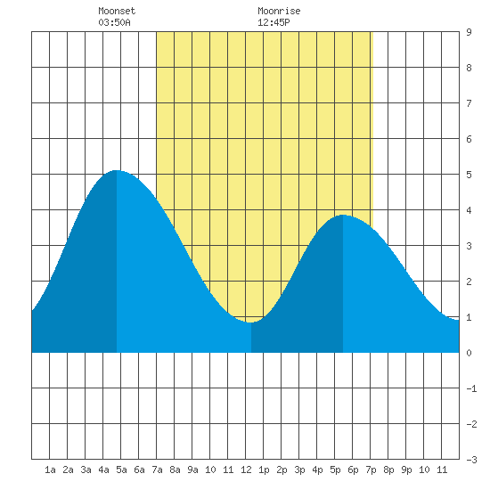 Riggins Ditch tide chart for Monday, March 18, 2024