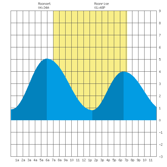Riggins Ditch tide chart for Tuesday, March 19, 2024