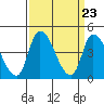 Riggins Ditch tide chart for Saturday, March 23, 2024