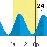 Riggins Ditch tide chart for Sunday, March 24, 2024