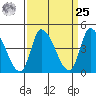 Riggins Ditch tide chart for Monday, March 25, 2024