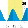 Riggins Ditch tide chart for Tuesday, March 26, 2024
