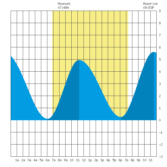 Riggins Ditch tide chart for Wednesday, March 27, 2024