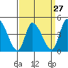 Riggins Ditch tide chart for Wednesday, March 27, 2024