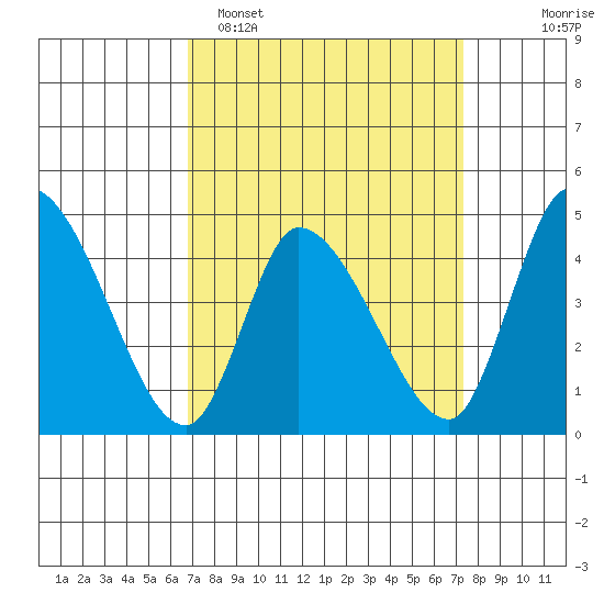 Riggins Ditch tide chart for Thursday, March 28, 2024