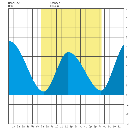 Riggins Ditch tide chart for Friday, March 29, 2024