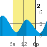 Riggins Ditch tide chart for Saturday, March 2, 2024