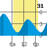 Riggins Ditch tide chart for Sunday, March 31, 2024