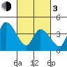 Riggins Ditch tide chart for Sunday, March 3, 2024