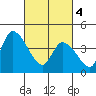 Riggins Ditch tide chart for Monday, March 4, 2024