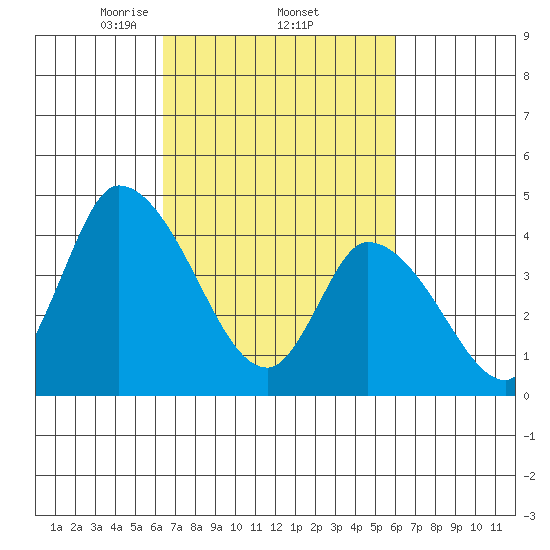 Riggins Ditch tide chart for Tuesday, March 5, 2024