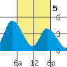 Riggins Ditch tide chart for Tuesday, March 5, 2024