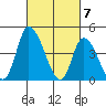 Riggins Ditch tide chart for Thursday, March 7, 2024