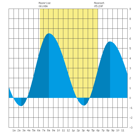 Riggins Ditch tide chart for Saturday, March 9, 2024