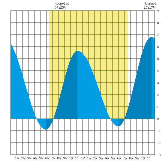 Riggins Ditch tide chart for Wednesday, April 10, 2024
