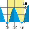 Riggins Ditch tide chart for Wednesday, April 10, 2024