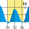 Riggins Ditch tide chart for Thursday, April 11, 2024