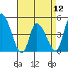 Riggins Ditch tide chart for Friday, April 12, 2024