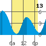 Riggins Ditch tide chart for Saturday, April 13, 2024