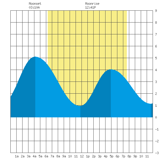 Riggins Ditch tide chart for Tuesday, April 16, 2024