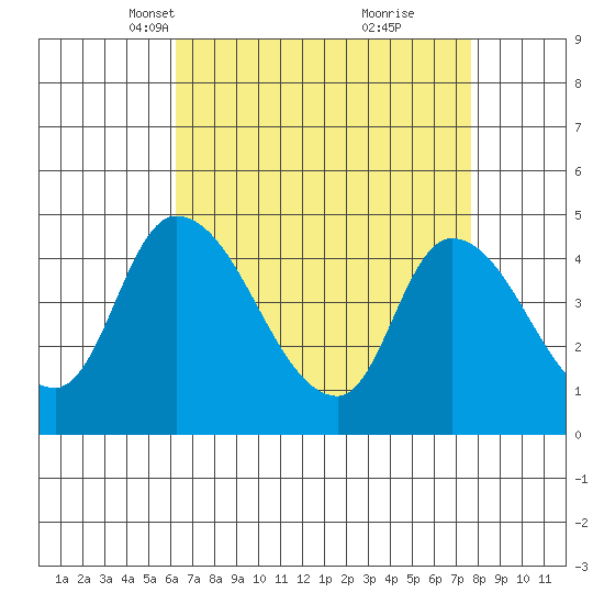 Riggins Ditch tide chart for Thursday, April 18, 2024