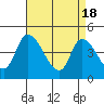Riggins Ditch tide chart for Thursday, April 18, 2024