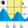 Riggins Ditch tide chart for Monday, April 1, 2024