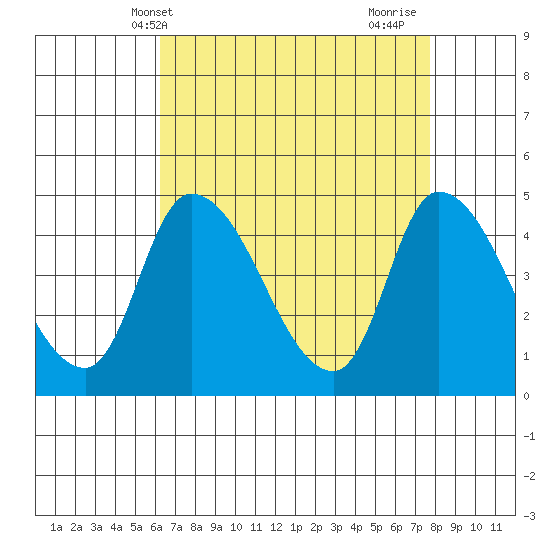 Riggins Ditch tide chart for Saturday, April 20, 2024