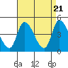 Riggins Ditch tide chart for Sunday, April 21, 2024