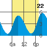 Riggins Ditch tide chart for Monday, April 22, 2024