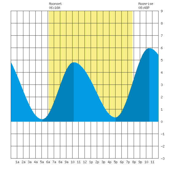 Riggins Ditch tide chart for Wednesday, April 24, 2024
