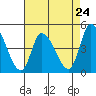 Riggins Ditch tide chart for Wednesday, April 24, 2024