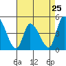 Riggins Ditch tide chart for Thursday, April 25, 2024