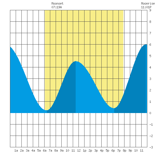 Riggins Ditch tide chart for Friday, April 26, 2024