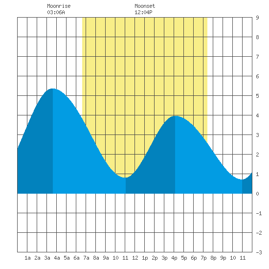 Riggins Ditch tide chart for Tuesday, April 2, 2024