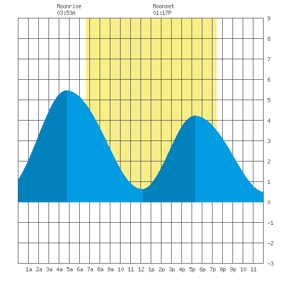 Riggins Ditch tide chart for Wednesday, April 3, 2024
