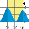 Riggins Ditch tide chart for Thursday, April 4, 2024
