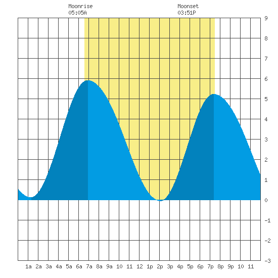 Riggins Ditch tide chart for Friday, April 5, 2024