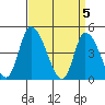 Riggins Ditch tide chart for Friday, April 5, 2024